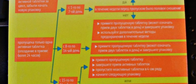 Что делать, пропущена 14 таблетка Джес?