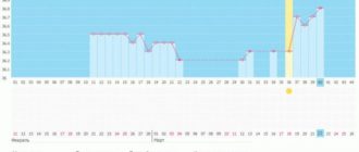 Месячные через 12 дней после месясных