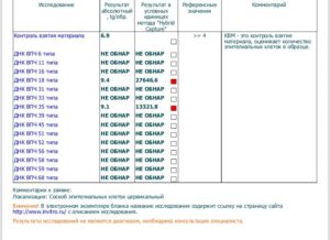 ДНК ВПЧ 58 типа результат 6,8lg референсное значение >=4″ width=»300″ height=»218″ class=»alignleft size-medium» /></p><p>В современной медицине важную роль в диагностике заболеваний играет лабораторная диагностика.</p><p> Развитие современной науки, химии, познаний о человеческом организме и свойстве всевозможных биологически активных соединений позволяют проводить высокоточную диагностику, используя буквально капли крови или даже обычные соскобы с кожи и слизистых.</p><p> При диагностике ВПЧ количественный анализ поможет определить какие штаммы вируса присутствуют в организме, на сколько они активны в данный момент жизни человека.</p><h3>Что такое количественный анализ ВПЧ</h3><p>Количественное определение ВПЧ направлено на выявление присутствия в организме человека определенных видов вируса, степени их активности. Эти показатели являются ведущими при определении того, какие виды папилломавируса поразили пациента, уровня их онкогенности, необходимости лечения.</p><div class='code-block code-block-1' style='margin: 8px 0; clear: both;'> <sjdiv id=