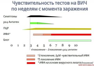 Достоверность ИФА