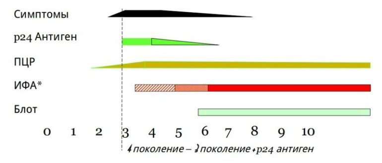 Достоверность ИФА