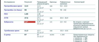 Влияет ли kell положительный белок на мно при беременности. Спасибо