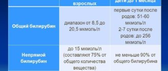 Может ли повышаться билирубин