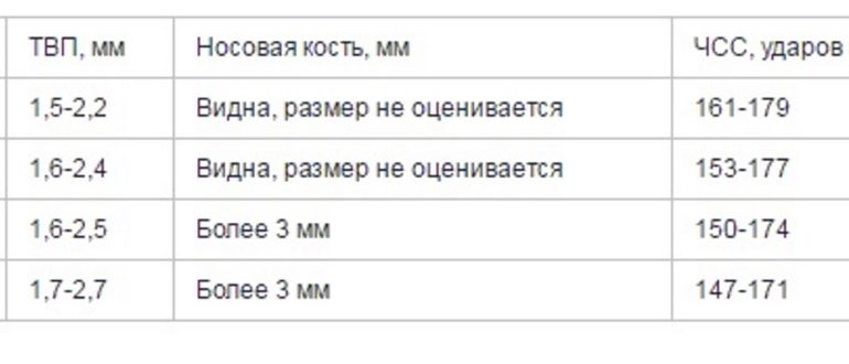 Толщина воротниковой зоны. Кости носа в 13 недель беременности норма таблица. Нормы носовой кости по неделям беременности. Носовая кость в 12 2,1мм норма. Носовая кость в 12 недель УЗИ.