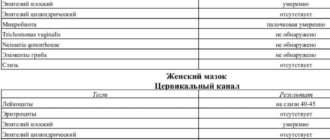 Высокие лейкоциты в мазке при беременности