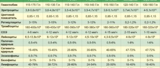 Высокие тромбоциты у ребенка 3 месяца