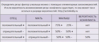 Вторая беременность при отрицательном резусе мамы