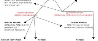 Внутренний кризис - потеряны ориентиры, некомфортное психологическое и физическое состояние