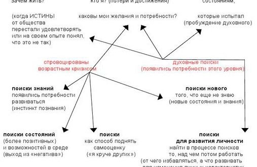 Внутренний кризис - потеряны ориентиры, некомфортное психологическое и физическое состояние