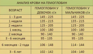 Девочка 2 месяца 4 кг. Гемоглобин 77. Что делать?