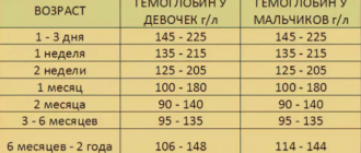 Девочка 2 месяца 4 кг. Гемоглобин 77. Что делать?