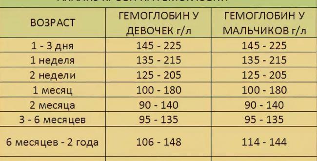 Девочка 2 месяца 4 кг. Гемоглобин 77. Что делать?