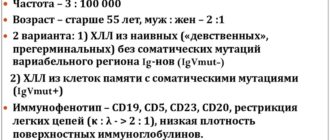 В-ХЛЛ В-лимфоцитарная лимфома/ В-ХЛЛ