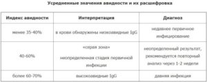 Высокая авидность к цитамегаловирусу при титре igg 1,62 Ре. Ошибка лаборатории?