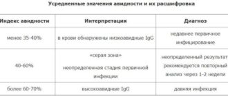 Высокая авидность к цитамегаловирусу при титре igg 1,62 Ре. Ошибка лаборатории?