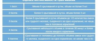 До какого возраста норма срыгивания ребенка