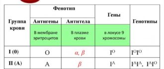 Два анализа отрицательные, а третий положительный