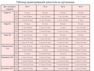 Через какое время нужно колоть виски?