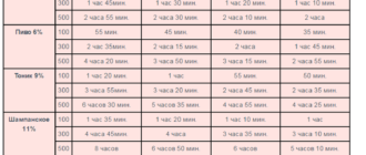 Через какое время нужно колоть виски?