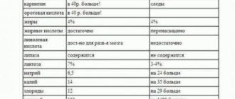 Можно ли ребенку давать обычное молоко