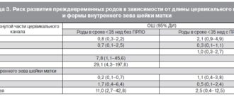 Длина цервикального канала
