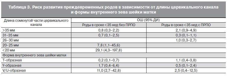 Длина цервикального канала