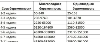 Двойня регресс одного плода. Хгч