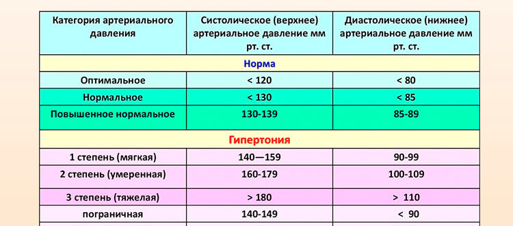 Давление 110/65 артериальная гипертензия ли это