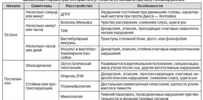 Временное затруднена речь и движение после сильного головокружения