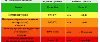Давление 129 на 80 головные боли