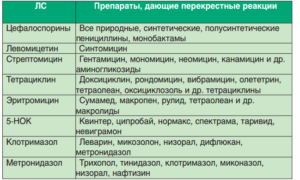 Можно ли при аллергической реакции на жаропонижающее принять антибиотик