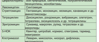 Можно ли при аллергической реакции на жаропонижающее принять антибиотик
