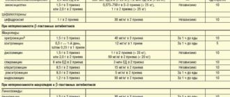 Можно ли снизить дозу антибиотика