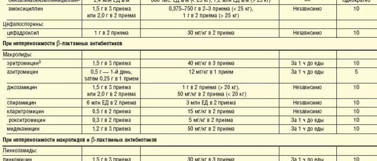 Можно ли снизить дозу антибиотика