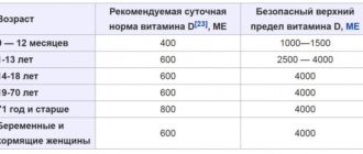 Дозировка витамина Д3
