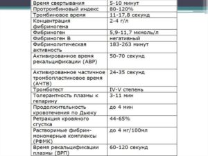 Нарушение свертываемости крови низкий показатель железа по биохимии