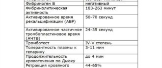 Нарушение свертываемости крови низкий показатель железа по биохимии