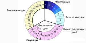 Возможна ли беременность на 9 день, 3 день после месячных?