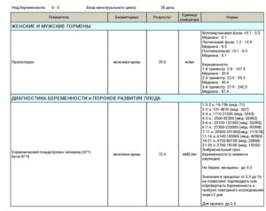 На сколько достоверен анализ ХГЧ на 21 день цикла