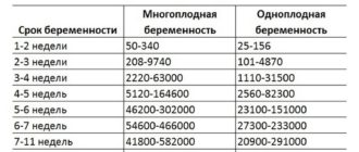 Возможна ли беременность? Хгч 9.5 ме/л