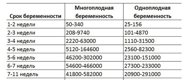 Возможна ли беременность? Хгч 9.5 ме/л