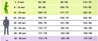 Давление 100 не 60