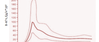 Динамика хгч при беременности