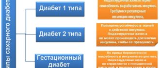Диабет. Определение типа