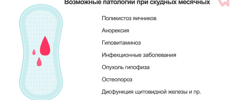 Долгие скудные месячные