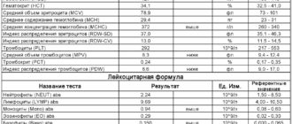 Что означает такой результат анализа?