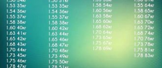 Мой рост 172, вес 50 кг, могу ли я далее сбросить вес?