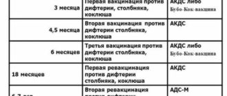 Вторая ревакцинация против дифтерии и столбняка