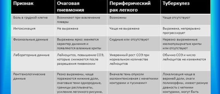 Диагностика рака лёгки дифференциальная диагностика верификация