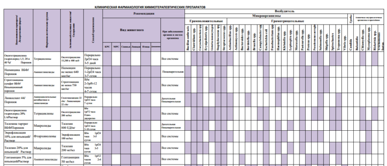 Таблица совместимости антибиотиков в ветеринарии. Таблица совместимости медикаментов. Совместимость лекарственных средств таблица. Таблица совмещения антибиотиков. Совместимость препаратов антибиотиков таблица.